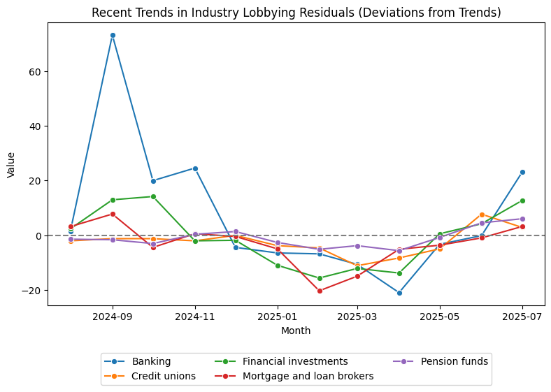 Recent Trends in Industry Lobbying Residuals (Deviations from Trends)