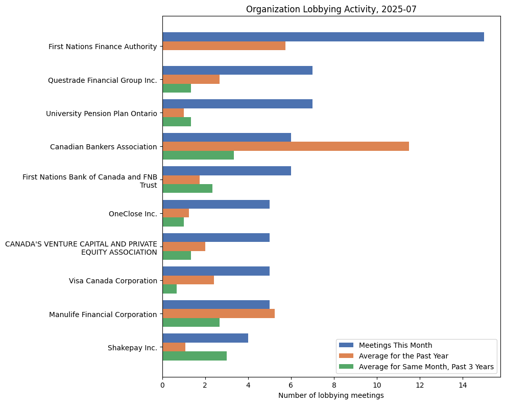 Organization Lobbying Activity, 2025-07