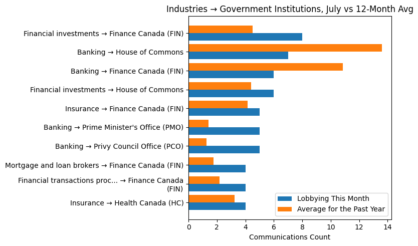 Industries → Government Institutions, July vs 12-Month Avg