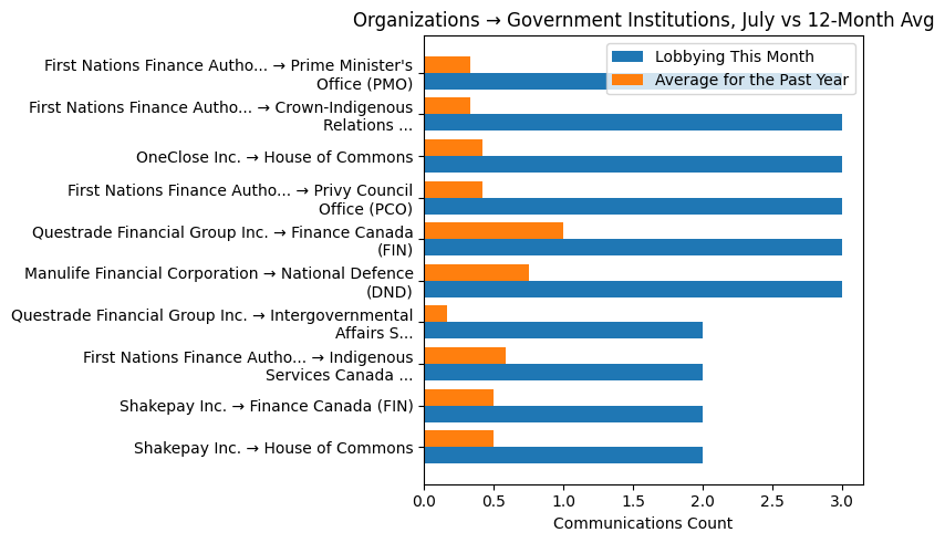Organizations → Government Institutions, July vs 12-Month Avg