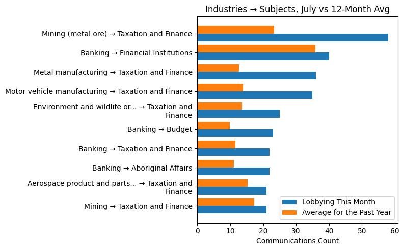 Industries → Subjects, July vs 12-Month Avg