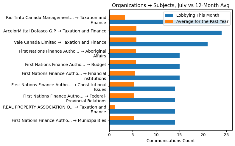 Organizations → Subjects, July vs 12-Month Avg