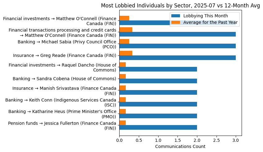 Most Lobbied Individuals by Sector, 2025-07 vs 12-Month Avg
