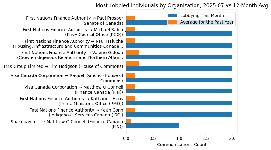 Most Lobbied Individuals by Organization, 2025-07 vs 12-Month Avg