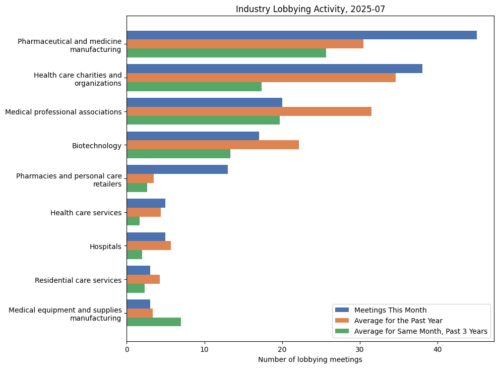 Industry Lobbying Activity, 2025-07