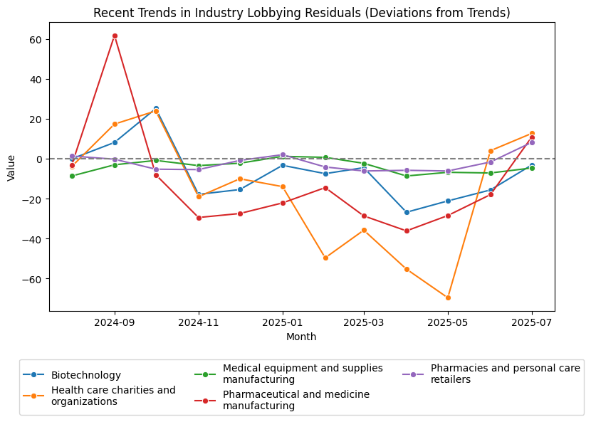 Recent Trends in Industry Lobbying Residuals (Deviations from Trends)