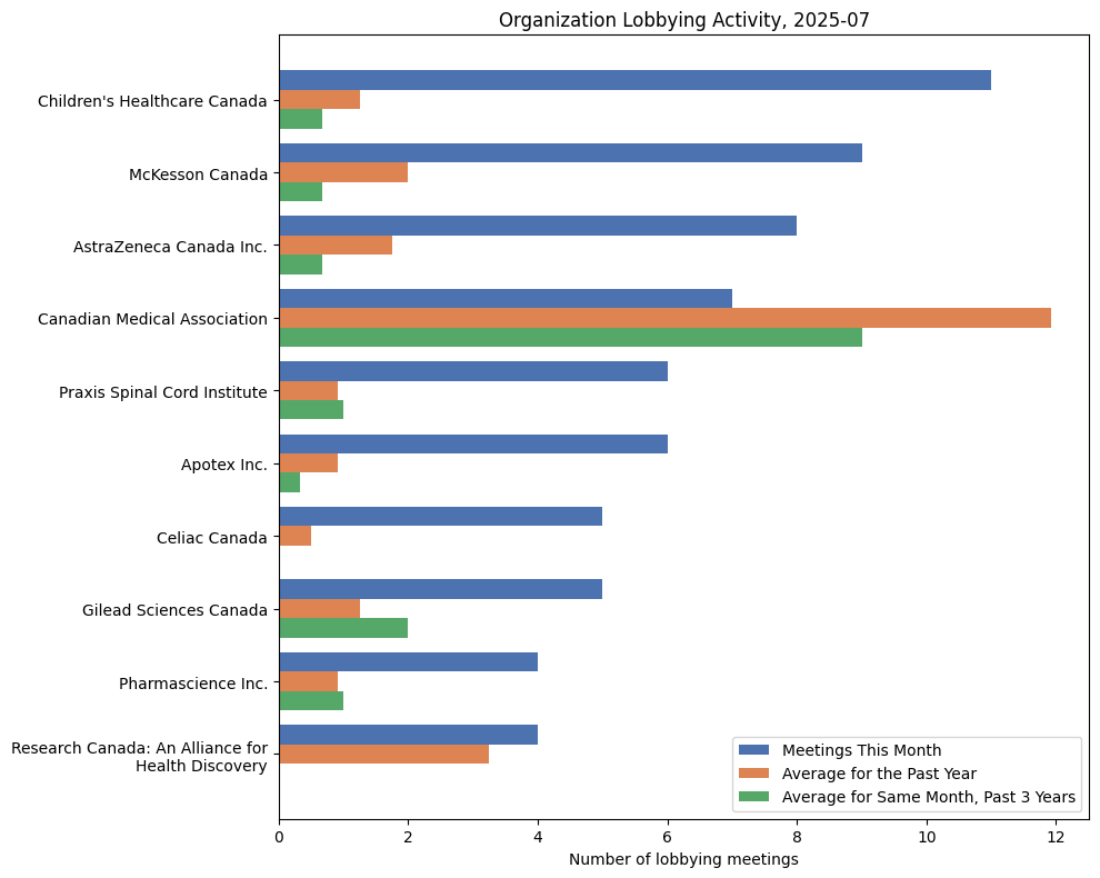 Organization Lobbying Activity, 2025-07