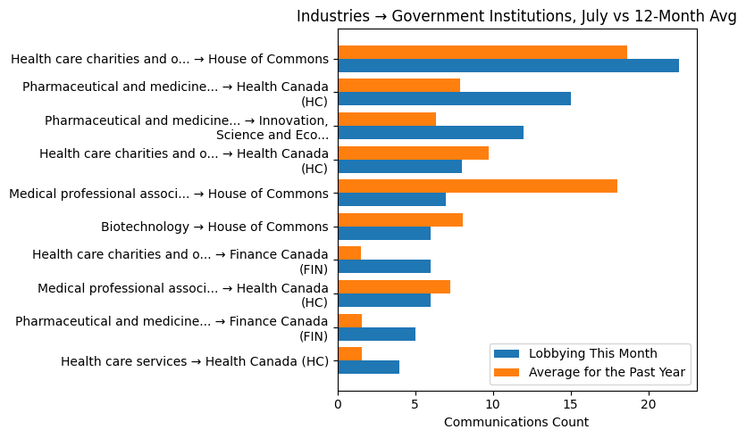 Industries → Government Institutions, July vs 12-Month Avg