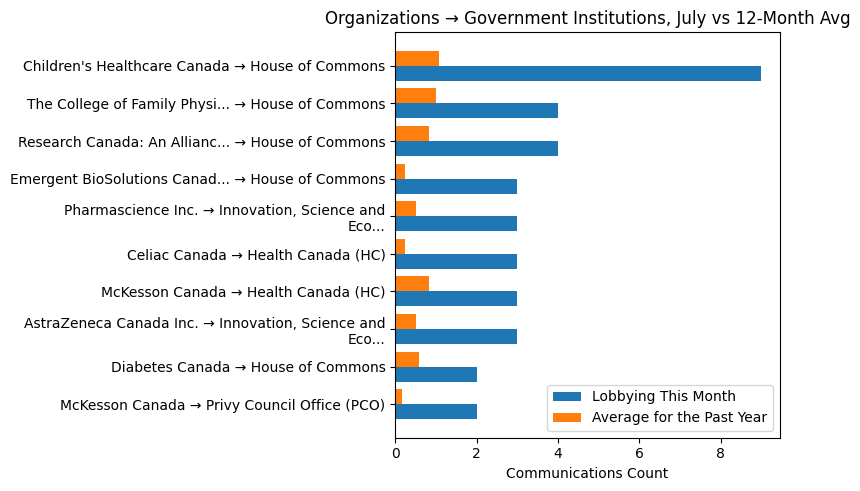 Organizations → Government Institutions, July vs 12-Month Avg