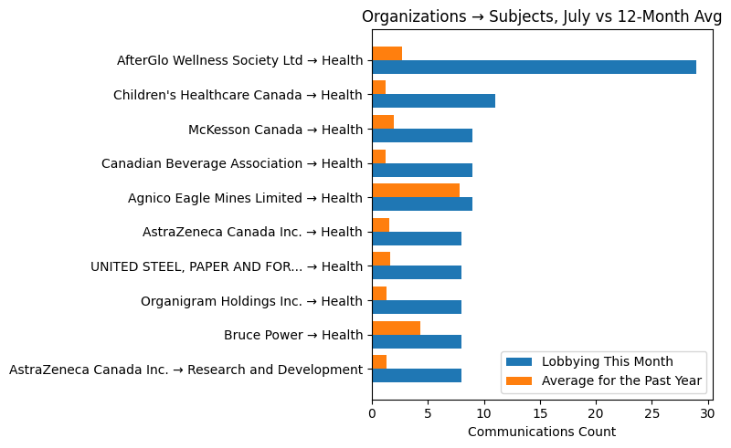 Organizations → Subjects, July vs 12-Month Avg