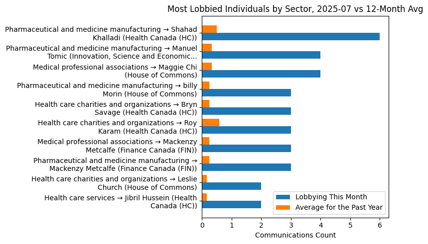 Most Lobbied Individuals by Sector, 2025-07 vs 12-Month Avg
