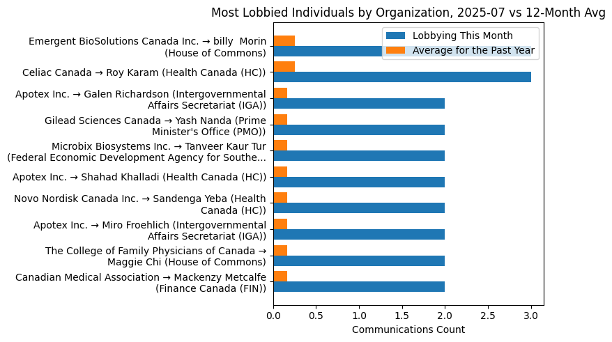 Most Lobbied Individuals by Organization, 2025-07 vs 12-Month Avg