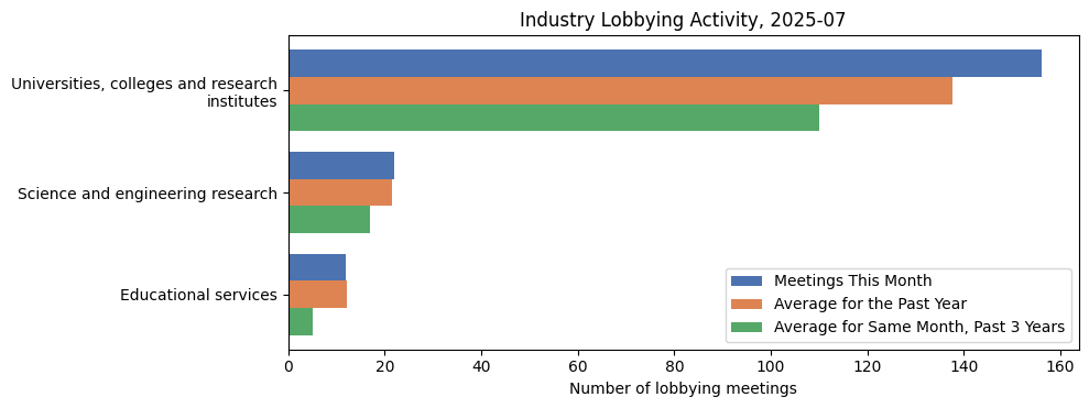 Industry Lobbying Activity, 2025-07