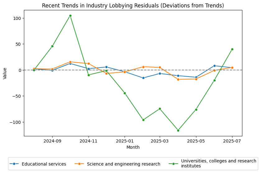 Recent Trends in Industry Lobbying Residuals (Deviations from Trends)