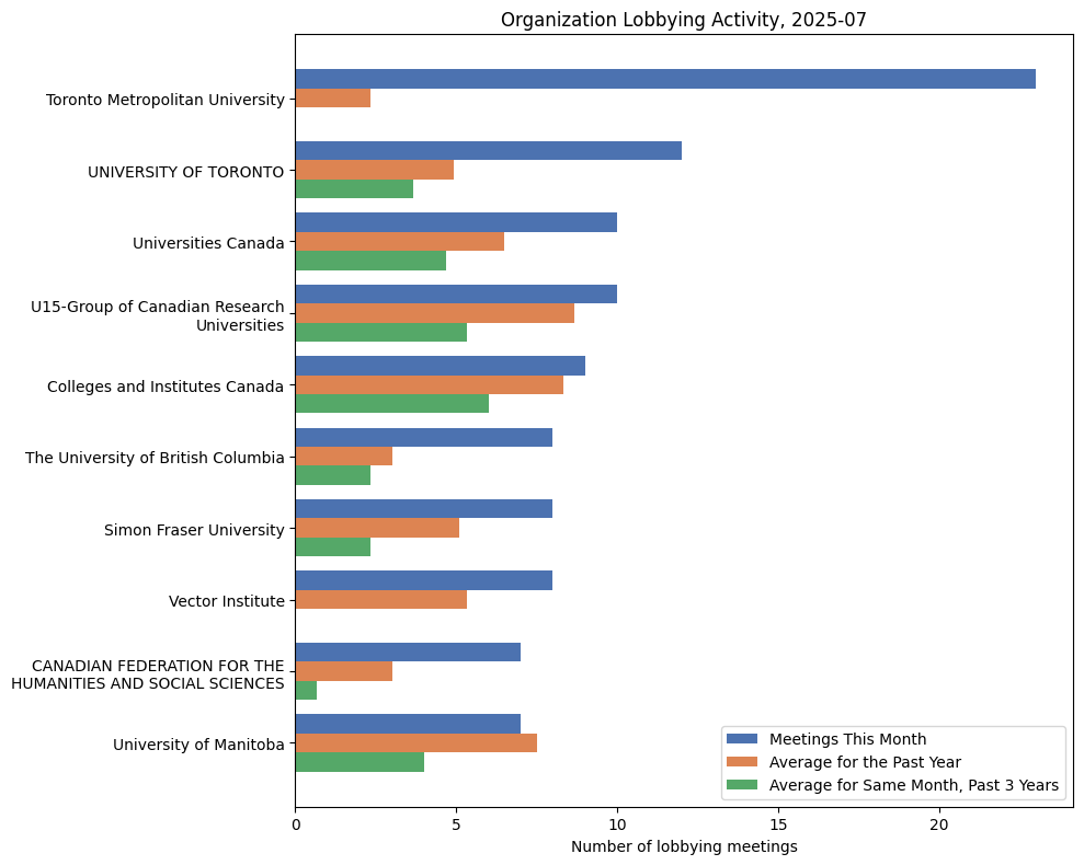 Organization Lobbying Activity, 2025-07