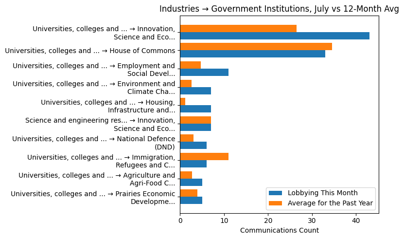 Industries → Government Institutions, July vs 12-Month Avg