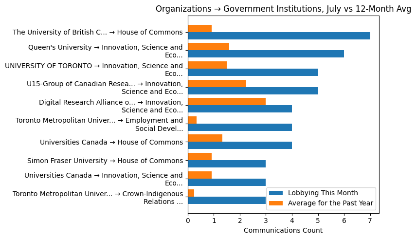 Organizations → Government Institutions, July vs 12-Month Avg