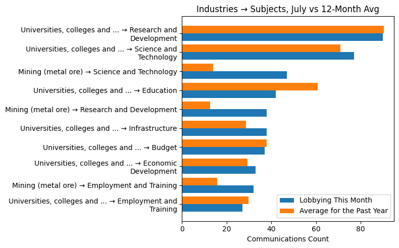 Industries → Subjects, July vs 12-Month Avg