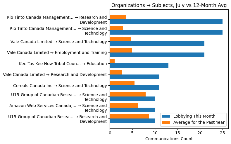 Organizations → Subjects, July vs 12-Month Avg