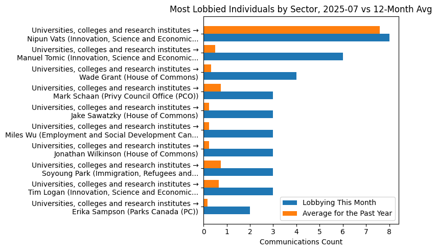 Most Lobbied Individuals by Sector, 2025-07 vs 12-Month Avg
