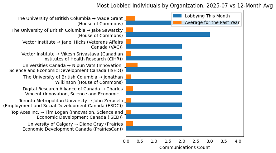 Most Lobbied Individuals by Organization, 2025-07 vs 12-Month Avg