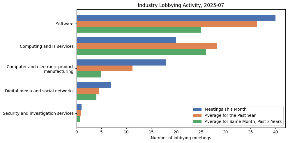 Industry Lobbying Activity, 2025-07