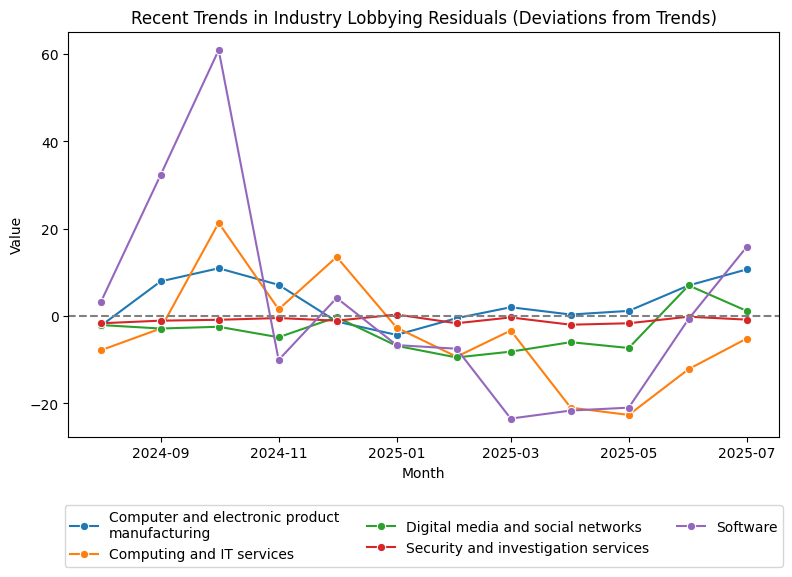 Recent Trends in Industry Lobbying Residuals (Deviations from Trends)