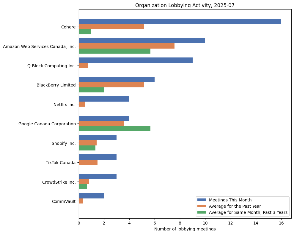 Organization Lobbying Activity, 2025-07