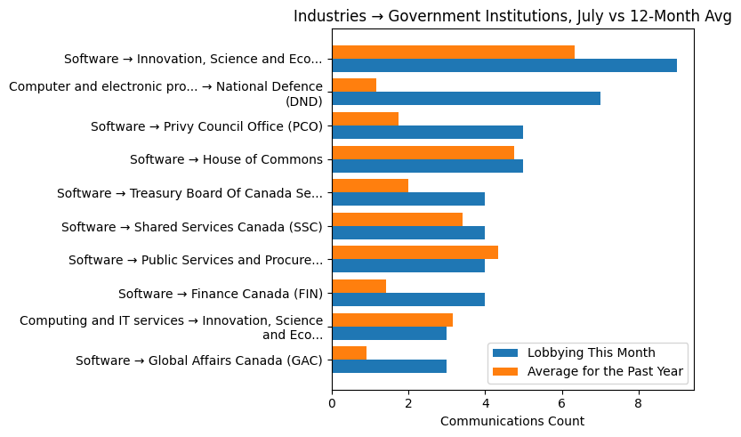 Industries → Government Institutions, July vs 12-Month Avg