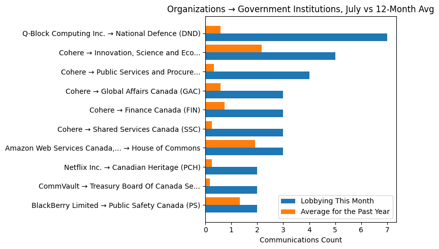 Organizations → Government Institutions, July vs 12-Month Avg