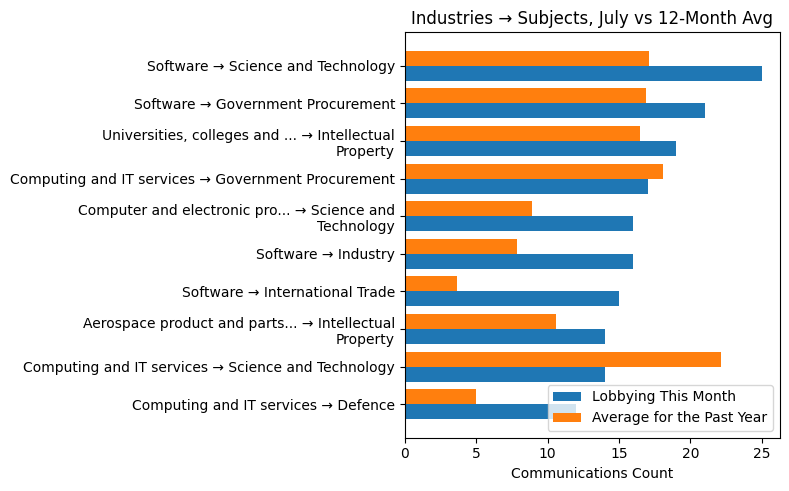 Industries → Subjects, July vs 12-Month Avg