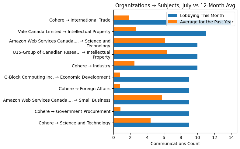 Organizations → Subjects, July vs 12-Month Avg
