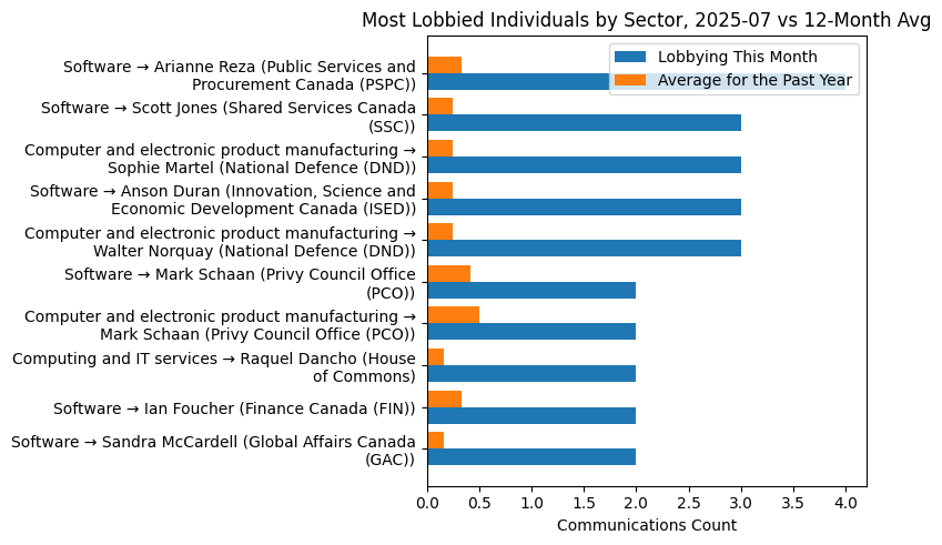 Most Lobbied Individuals by Sector, 2025-07 vs 12-Month Avg
