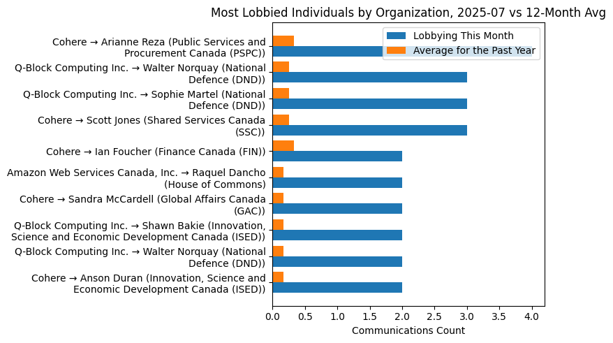 Most Lobbied Individuals by Organization, 2025-07 vs 12-Month Avg