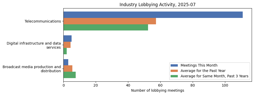 Industry Lobbying Activity, 2025-07