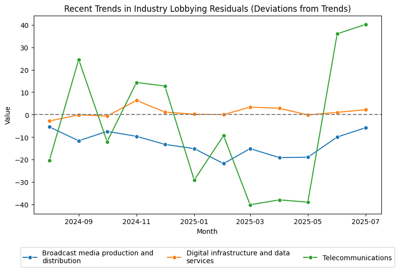 Recent Trends in Industry Lobbying Residuals (Deviations from Trends)