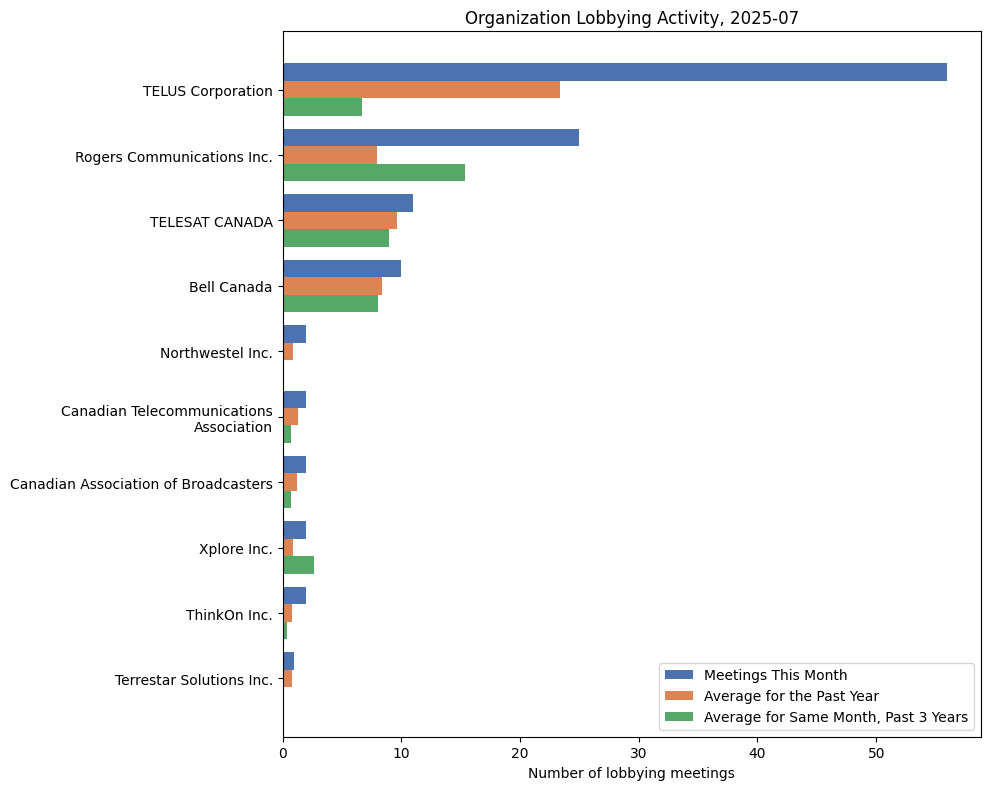 Organization Lobbying Activity, 2025-07