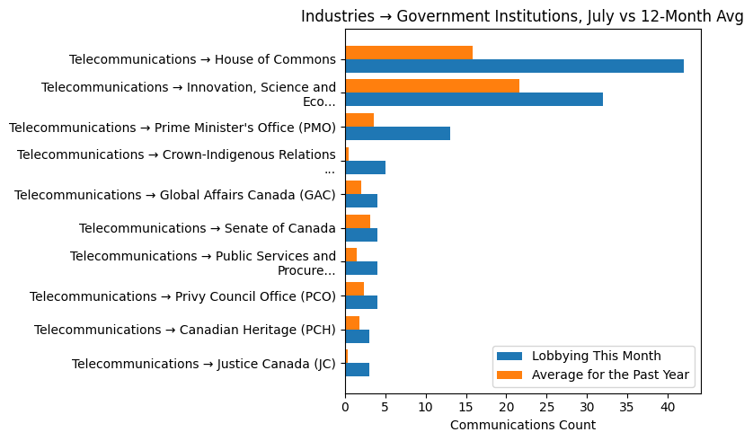 Industries → Government Institutions, July vs 12-Month Avg