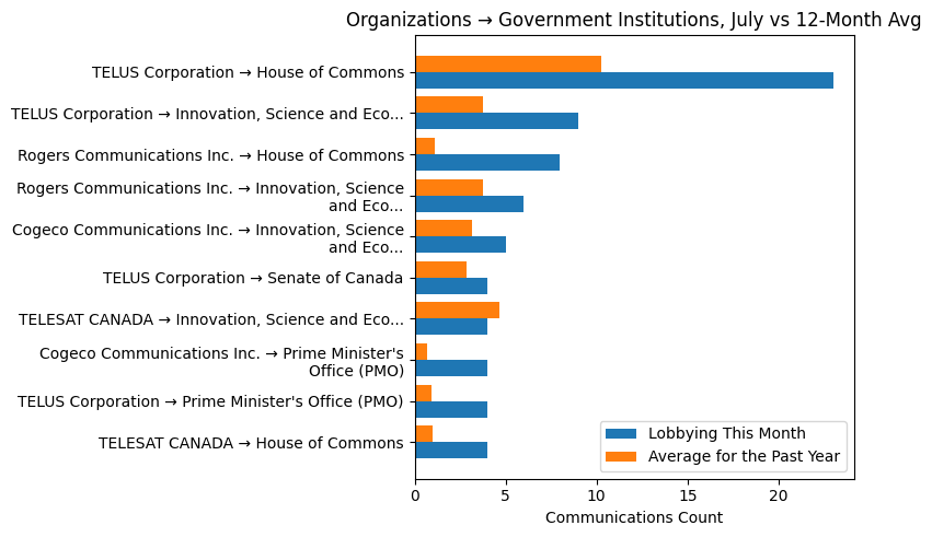 Organizations → Government Institutions, July vs 12-Month Avg