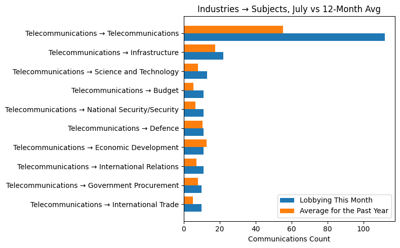 Industries → Subjects, July vs 12-Month Avg