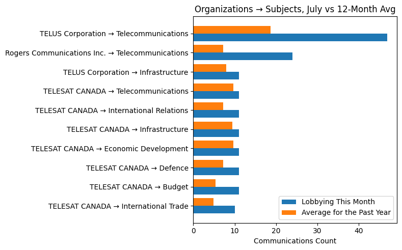 Organizations → Subjects, July vs 12-Month Avg