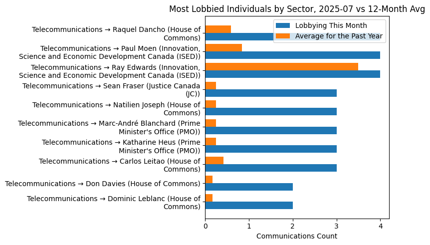 Most Lobbied Individuals by Sector, 2025-07 vs 12-Month Avg