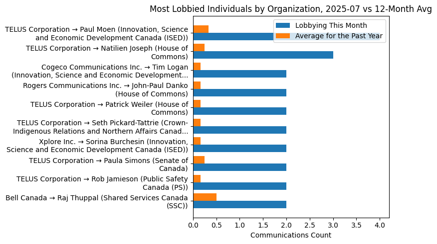 Most Lobbied Individuals by Organization, 2025-07 vs 12-Month Avg