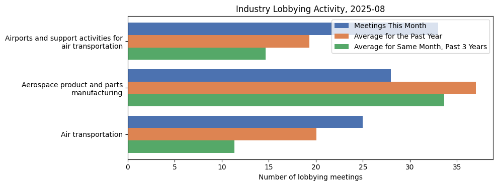 Industry Lobbying Activity, 2025-08