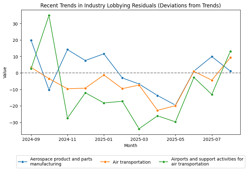 Recent Trends in Industry Lobbying Residuals (Deviations from Trends)