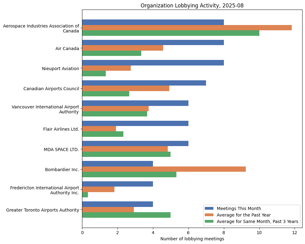 Organization Lobbying Activity, 2025-08