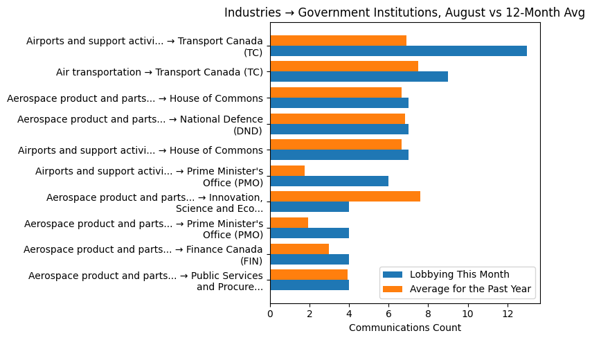 Industries → Government Institutions, August vs 12-Month Avg