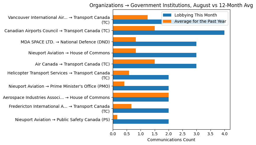 Organizations → Government Institutions, August vs 12-Month Avg
