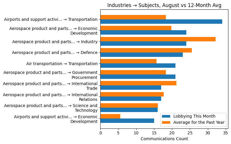 Industries → Subjects, August vs 12-Month Avg