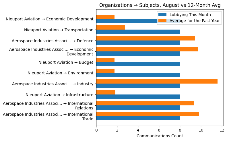 Organizations → Subjects, August vs 12-Month Avg